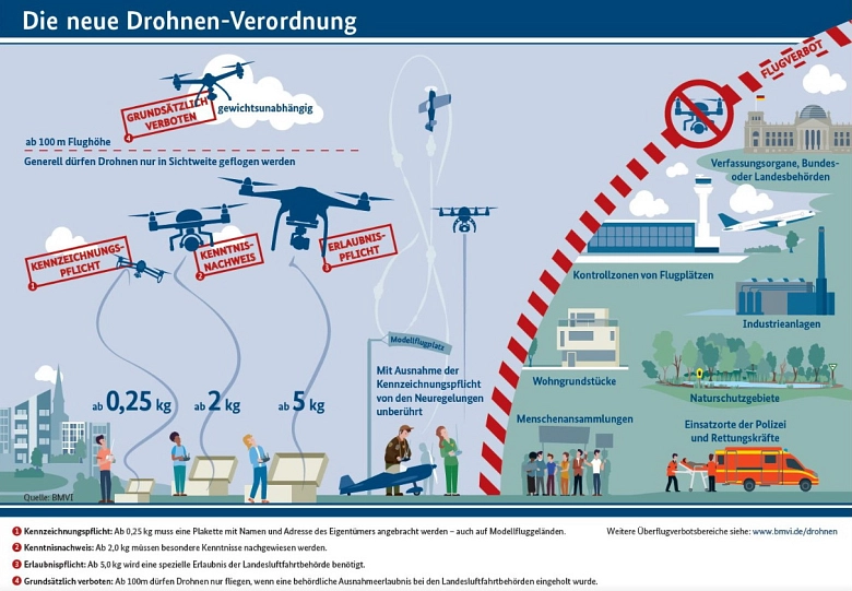 Drohnen-Verordnung erklärt © BMVI