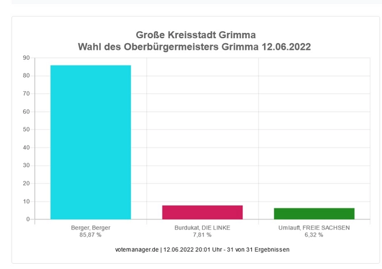 OBM-Wahl 2022 © Stadt Grimma