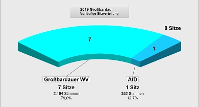 Sitzverteilung Großbardau 2019 © Stadt Grimma