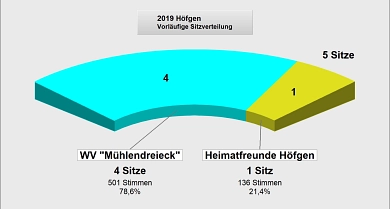 Sitzverteilung Höfgen 2019 © Stadt Grimma